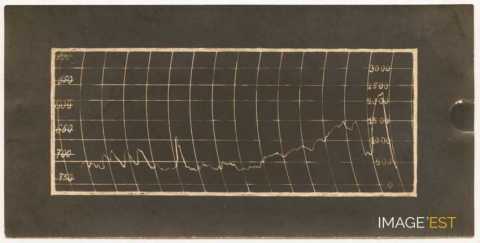 Diagramme d'une ascension en ballon (1910)