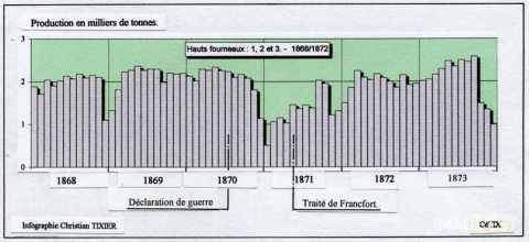 Guerre de 1870 et production de la Providence (Réhon)