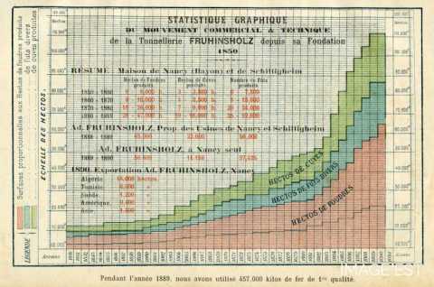 Graphique de la tonnellerie Adolphe Fruhinsholz (Nancy)