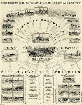 Organisation des "Aciéries de Longwy"