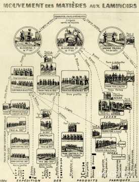 Mouvement des matières aux laminoirs (Mont-Saint-Martin)